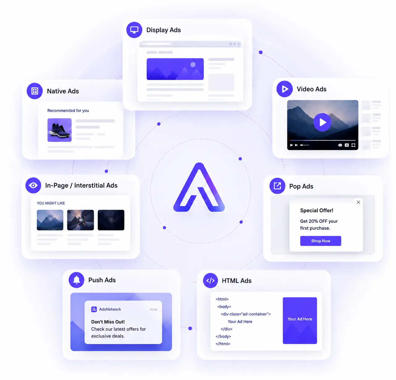 Standard IAB banner placements — 300×250, 728×90, and 160×600 served across desktop and mobile inventory