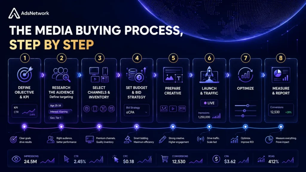 The Media Buying Process Step by Step Adsnetwork